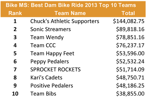 Top 10 Teams 2013 Bike MS